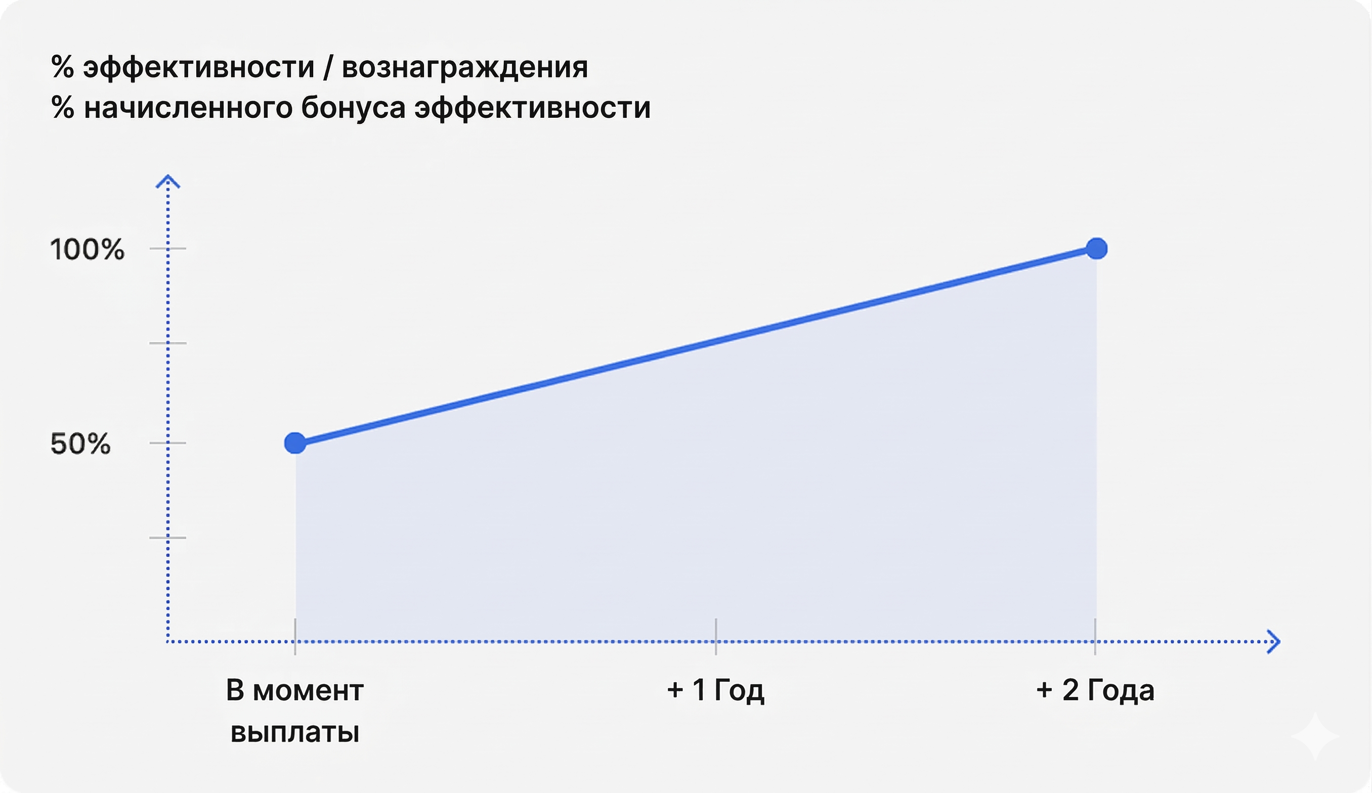 Когда cash bonuses уместны