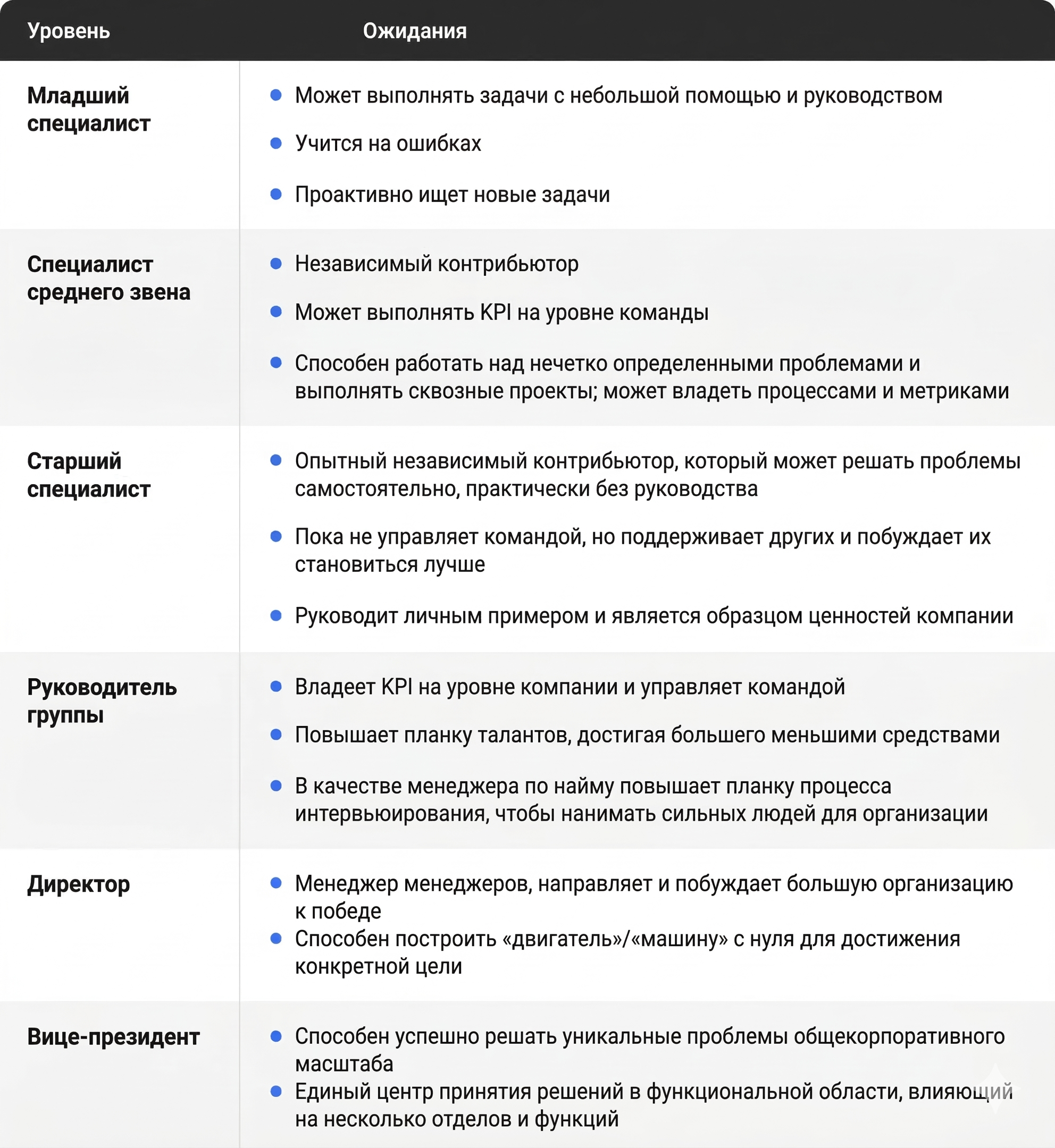 Уровни seniority