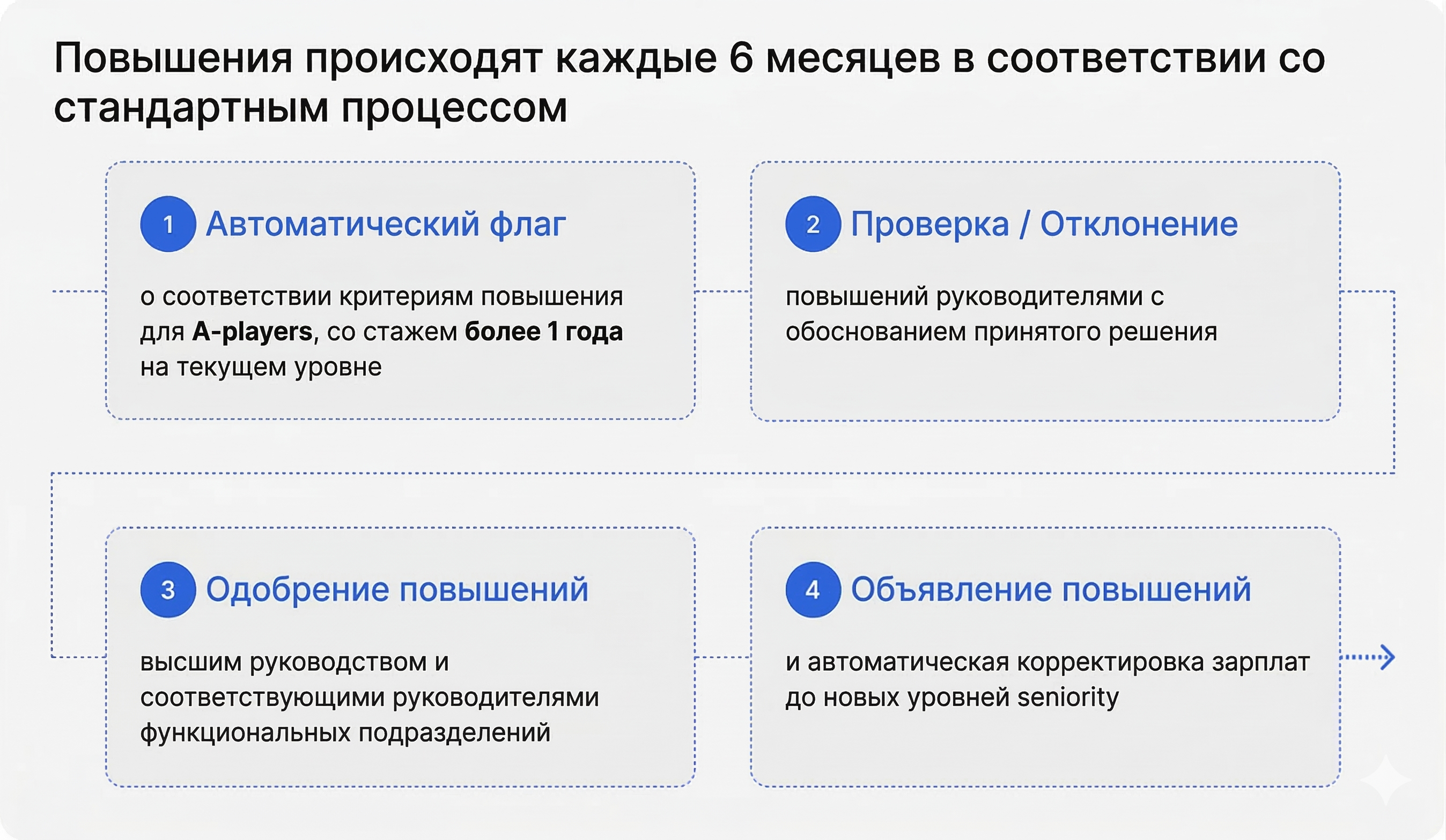 Процесс повышения