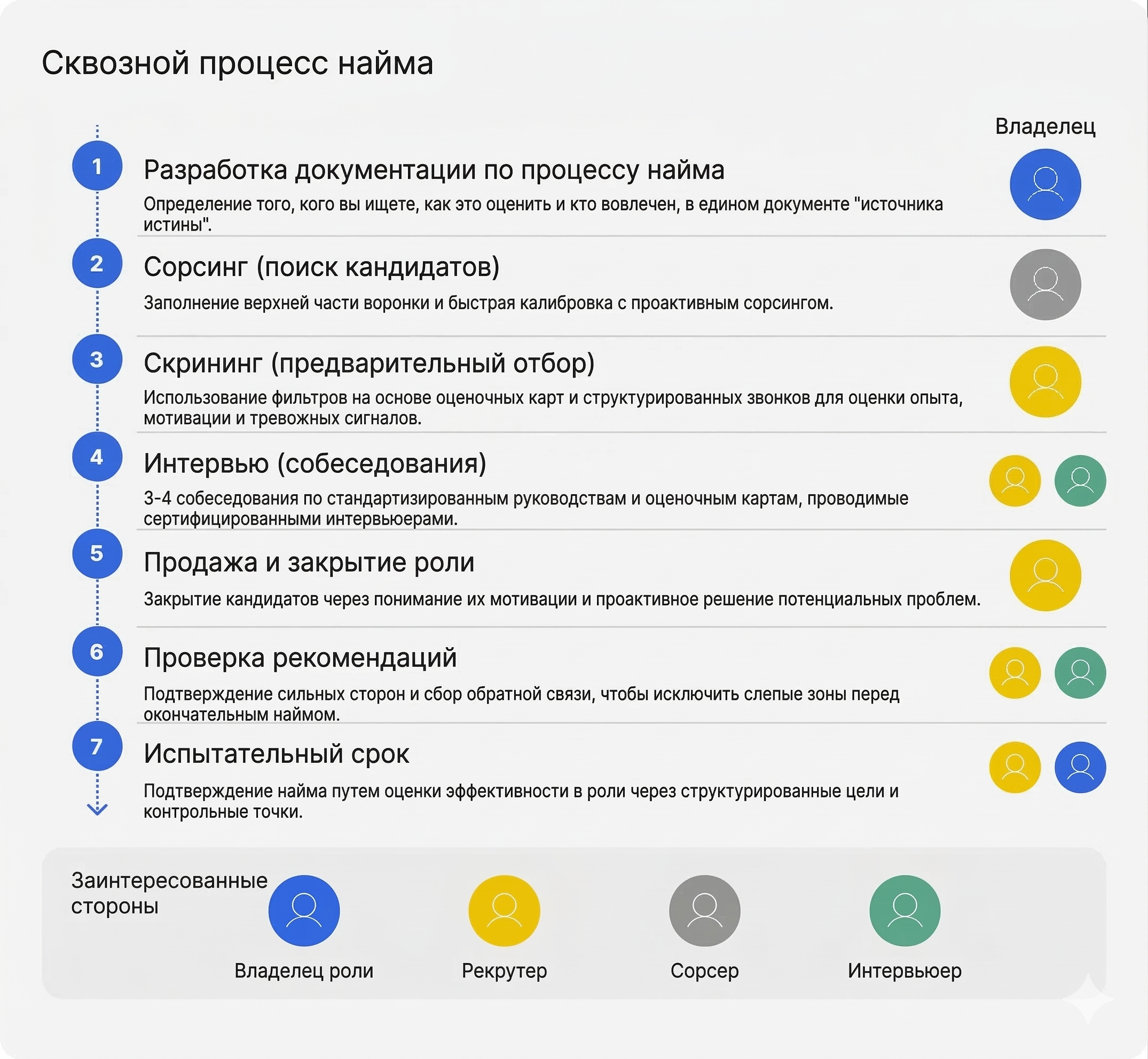 Этапы процесса найма