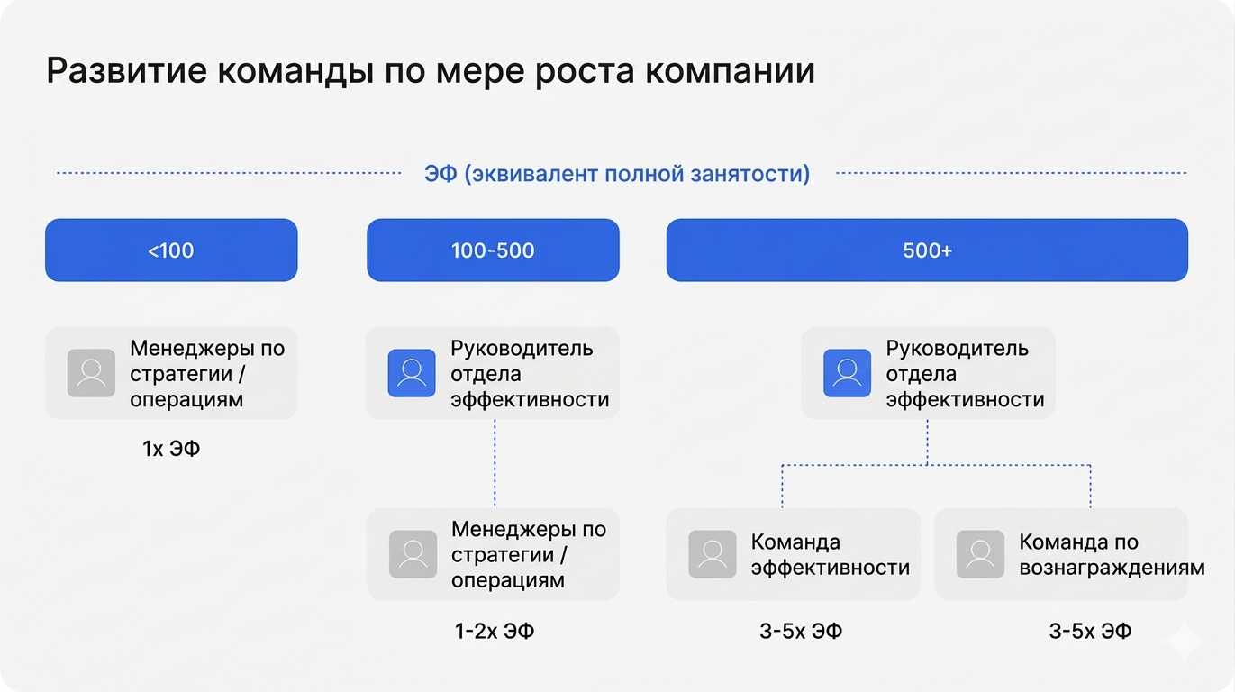 Структура команды эффективности