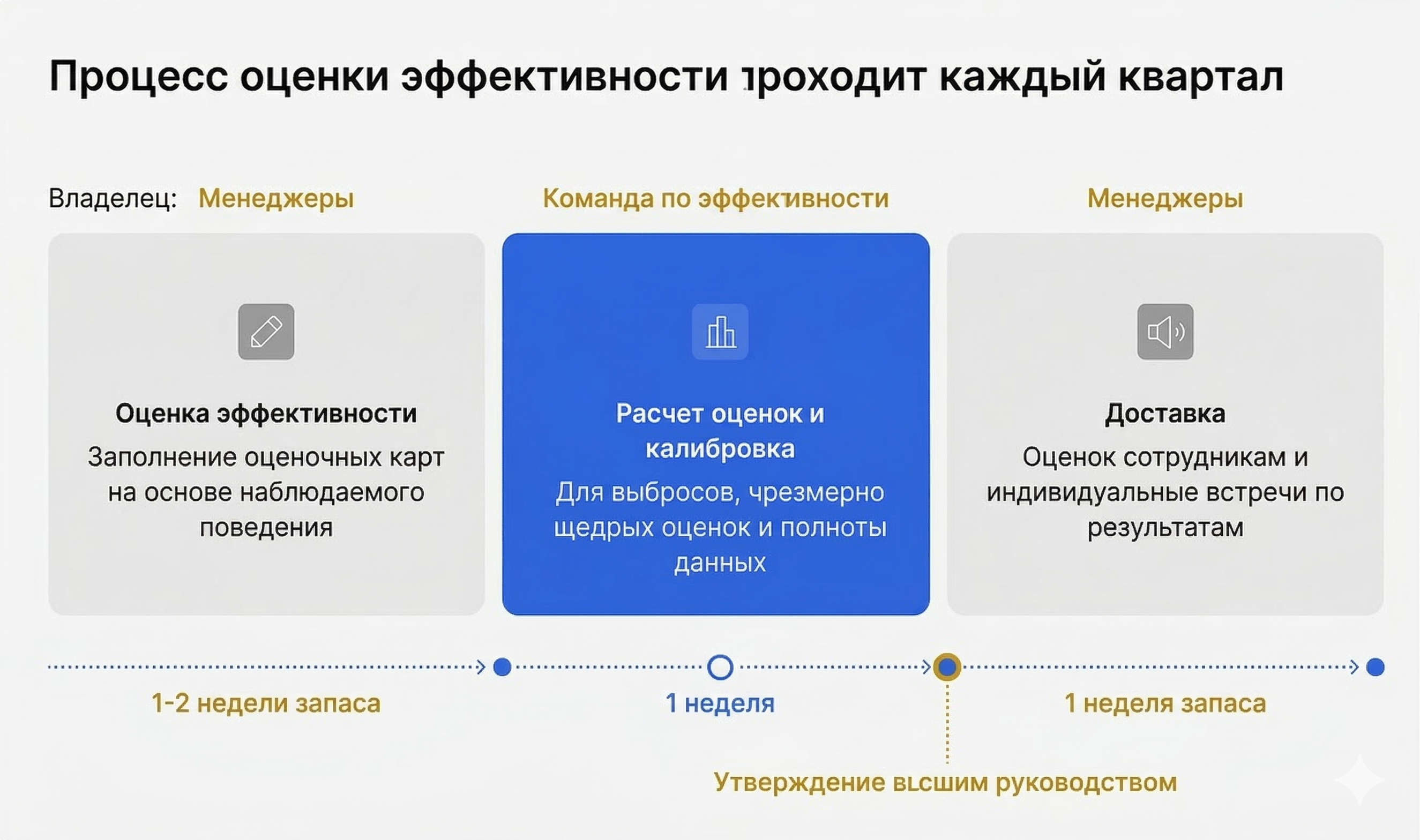 Запуск процесса
