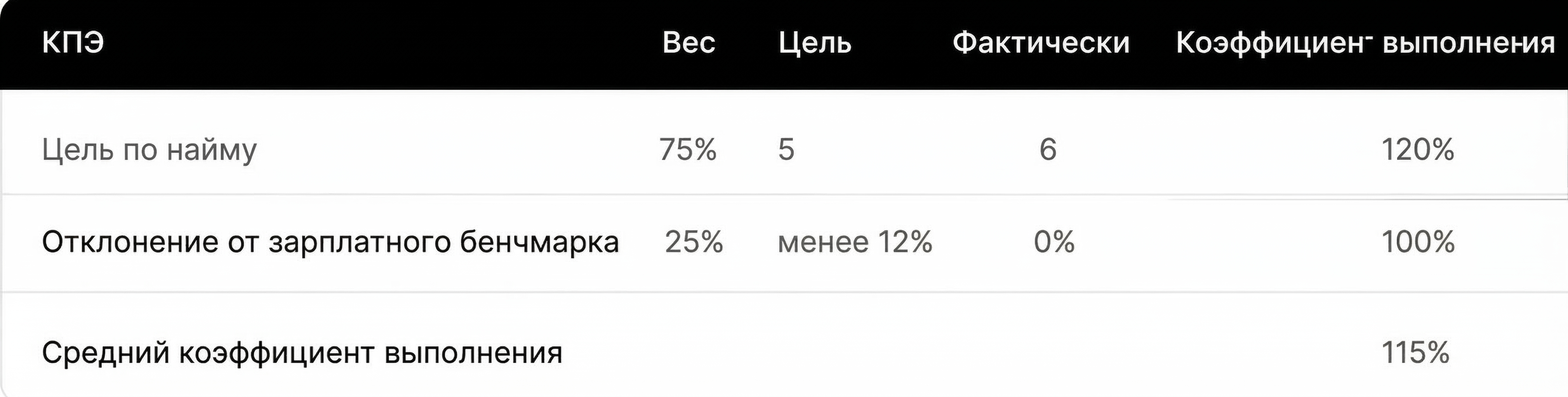 Performance score calculation