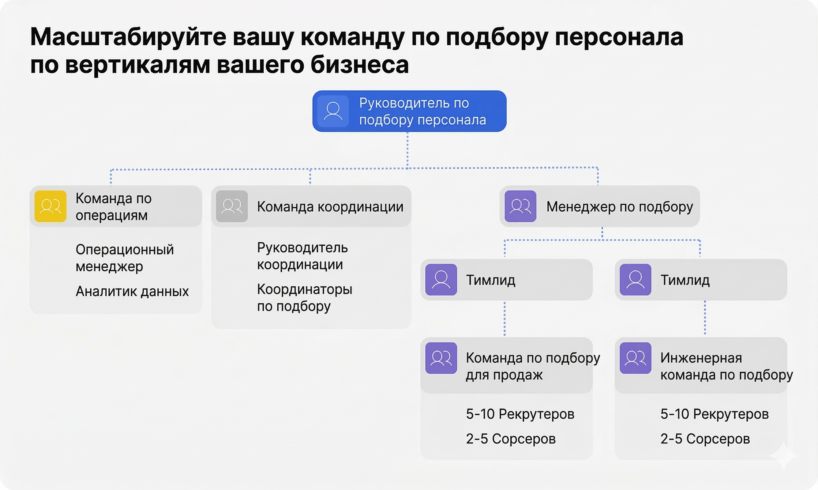 Scale your recruitment team by vertical of your business