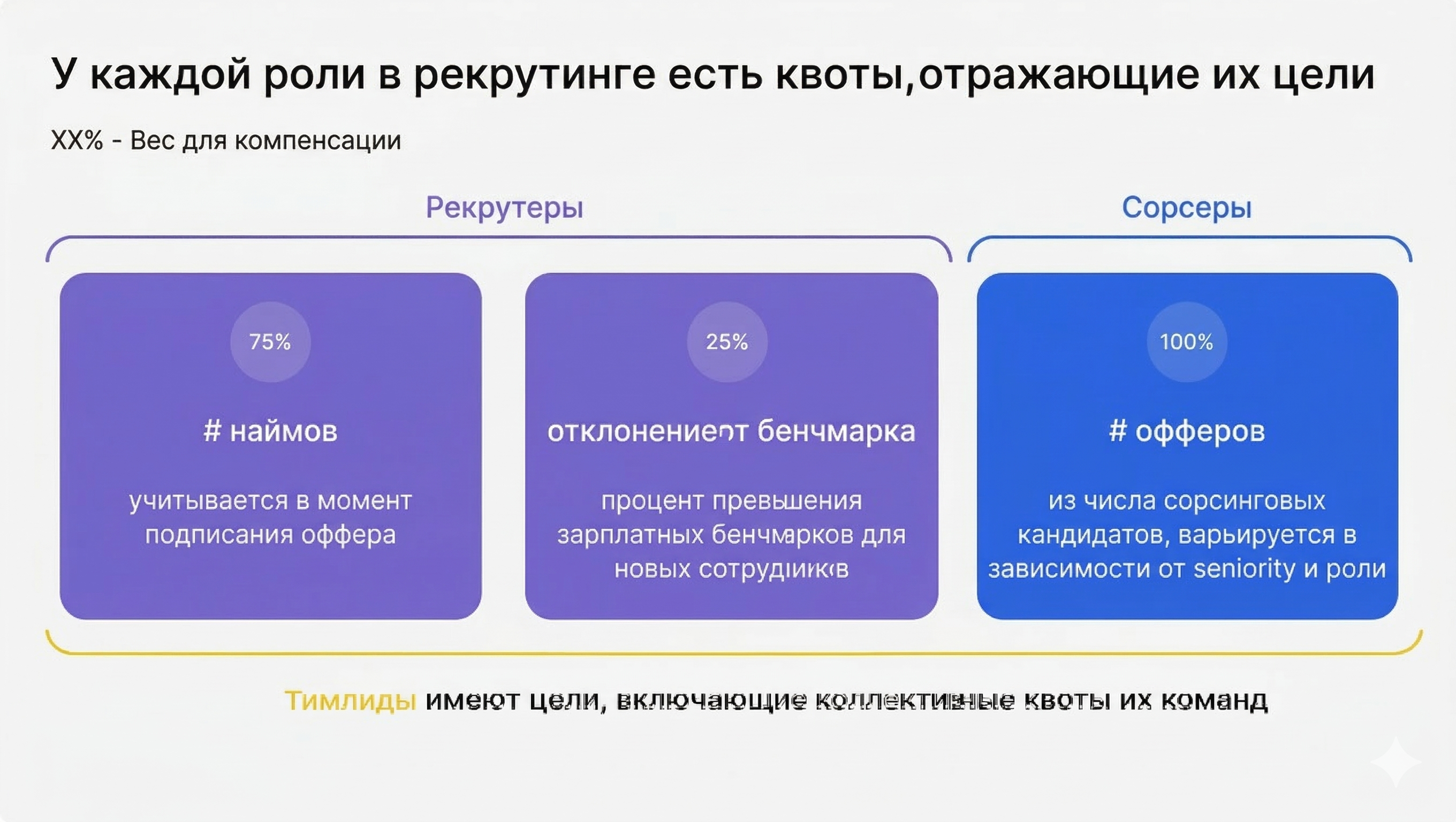 Each role in recruiting has quotas that reflect their objectives
