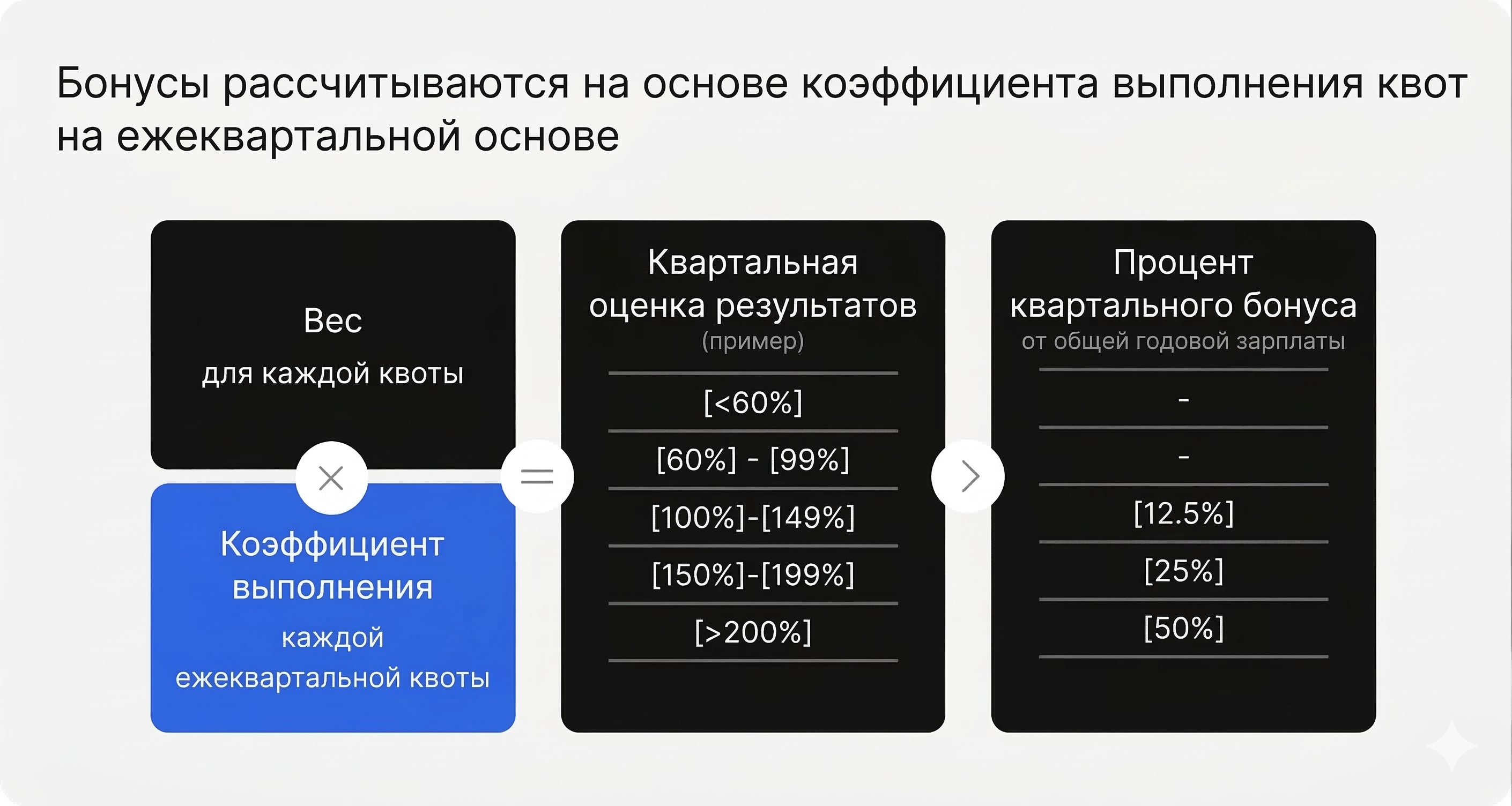 Bonuses are calculated based on the achievement rate of quotas on a quarterly basis