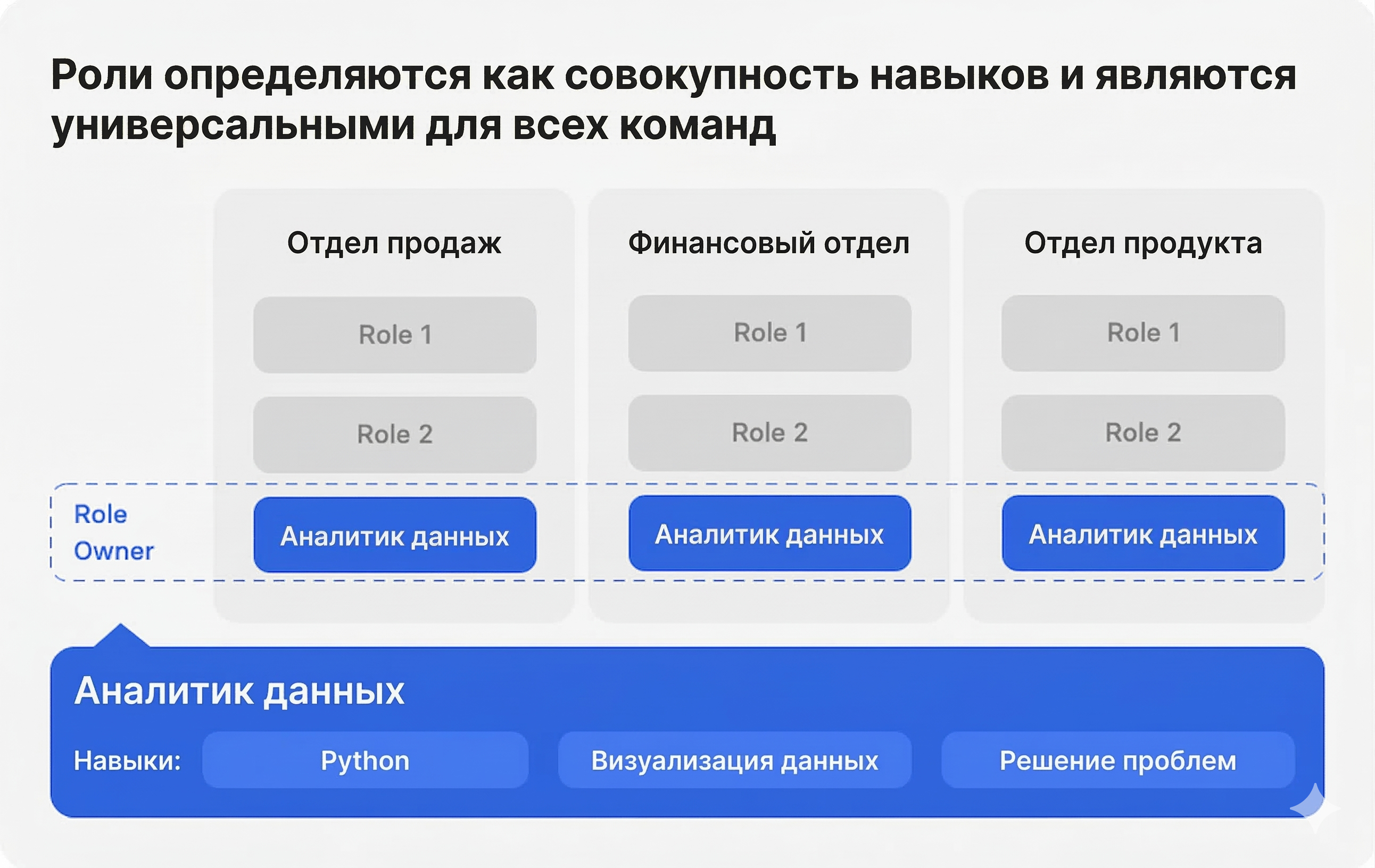 Определение ролей