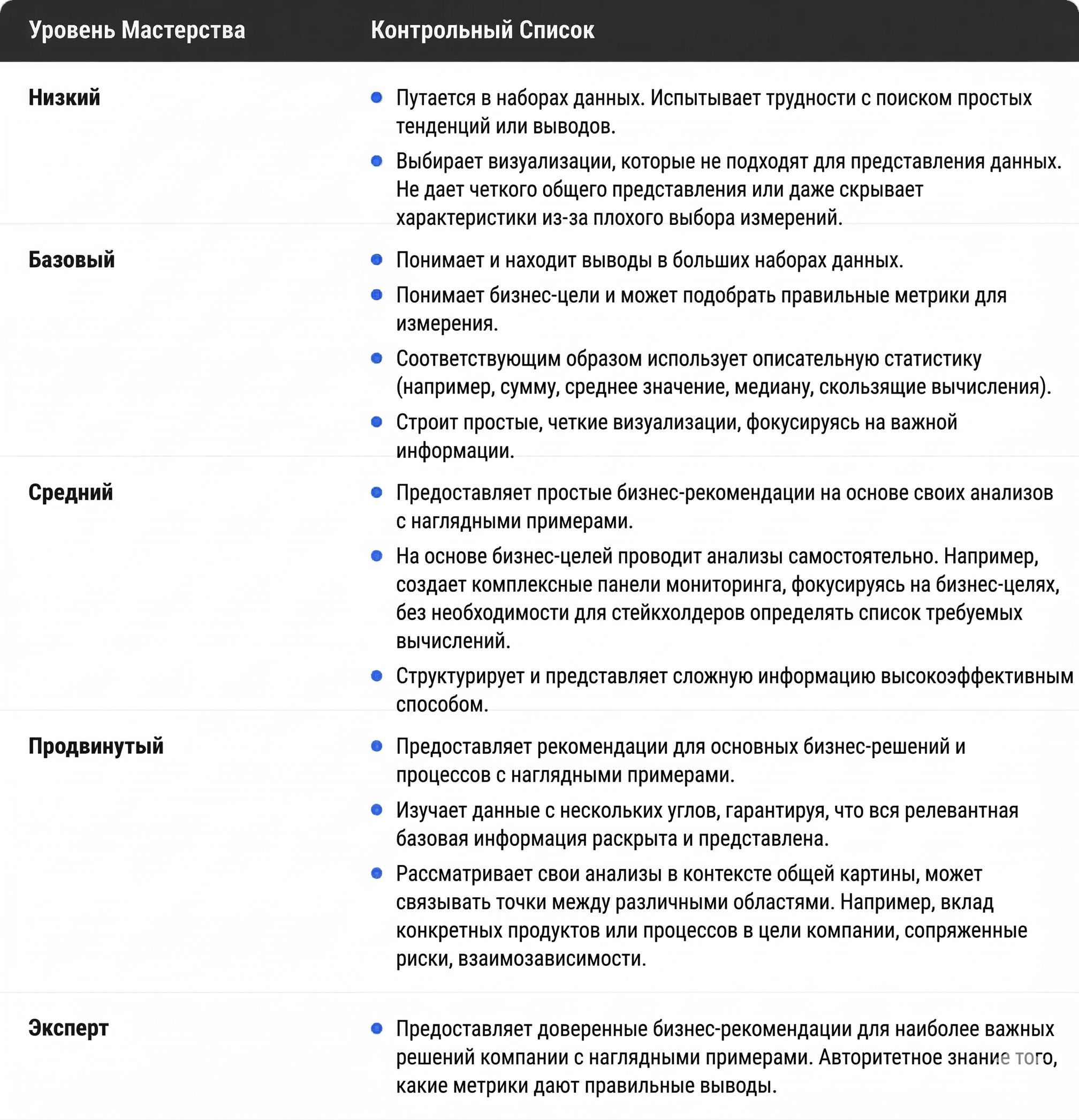Data Analysis skill scorecard
